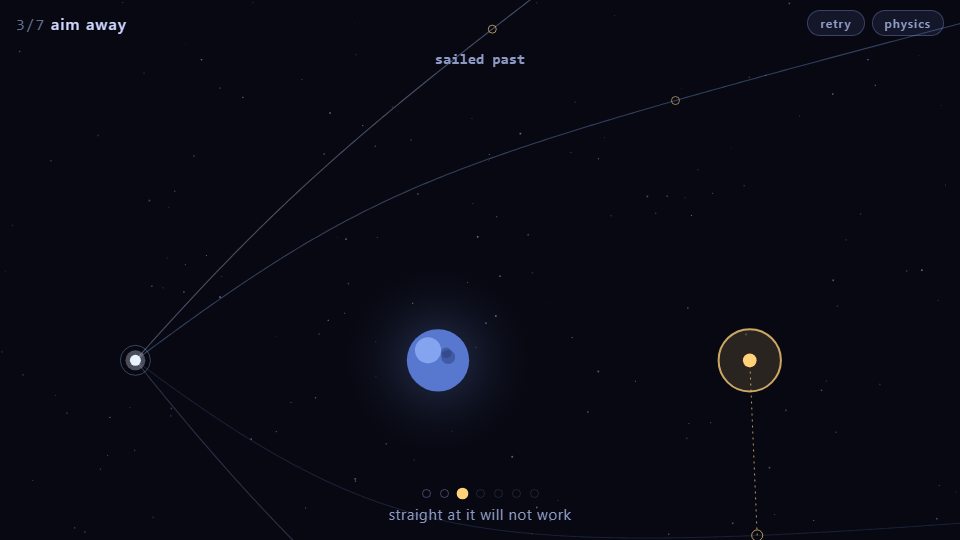 Level three: a probe at the left, a blue planet in the middle, a gold target ring at the right, and four faint curved trails from previous attempts fanning out and bending around the planet. Each trail carries a small ring marking where it came closest, and the best one is joined to the target by a dashed line.