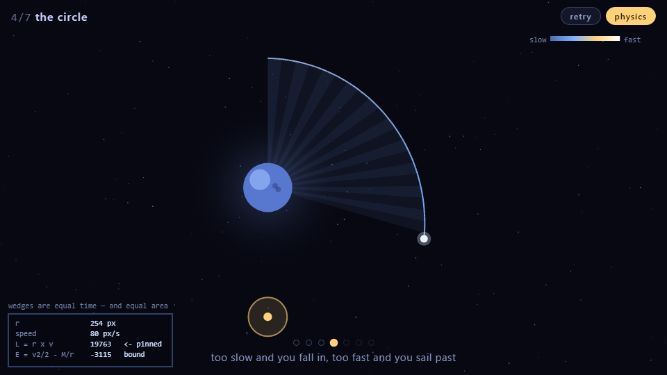 A probe on a near-circular arc around a blue planet, with pale wedges fanning from the planet out to the path at even spacing, and a readout showing r, speed, L = r x v pinned at a constant, and a negative energy labelled bound.
