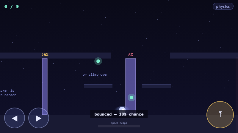 A dark platformer corridor with two tall walls labelled 28% and 8%, a small glowing player beside one of them and a message reading bounced, 18% chance.
